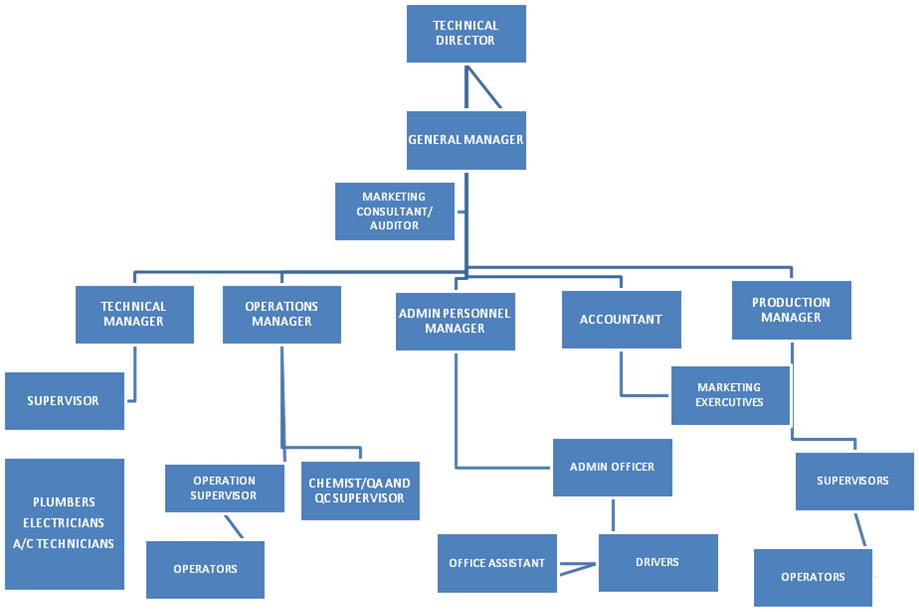 EMO TECHNICAL ORGANIZATIONAL CHART